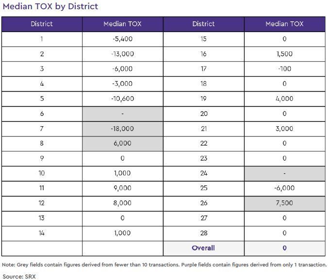 condo resale tox by district 2020 october